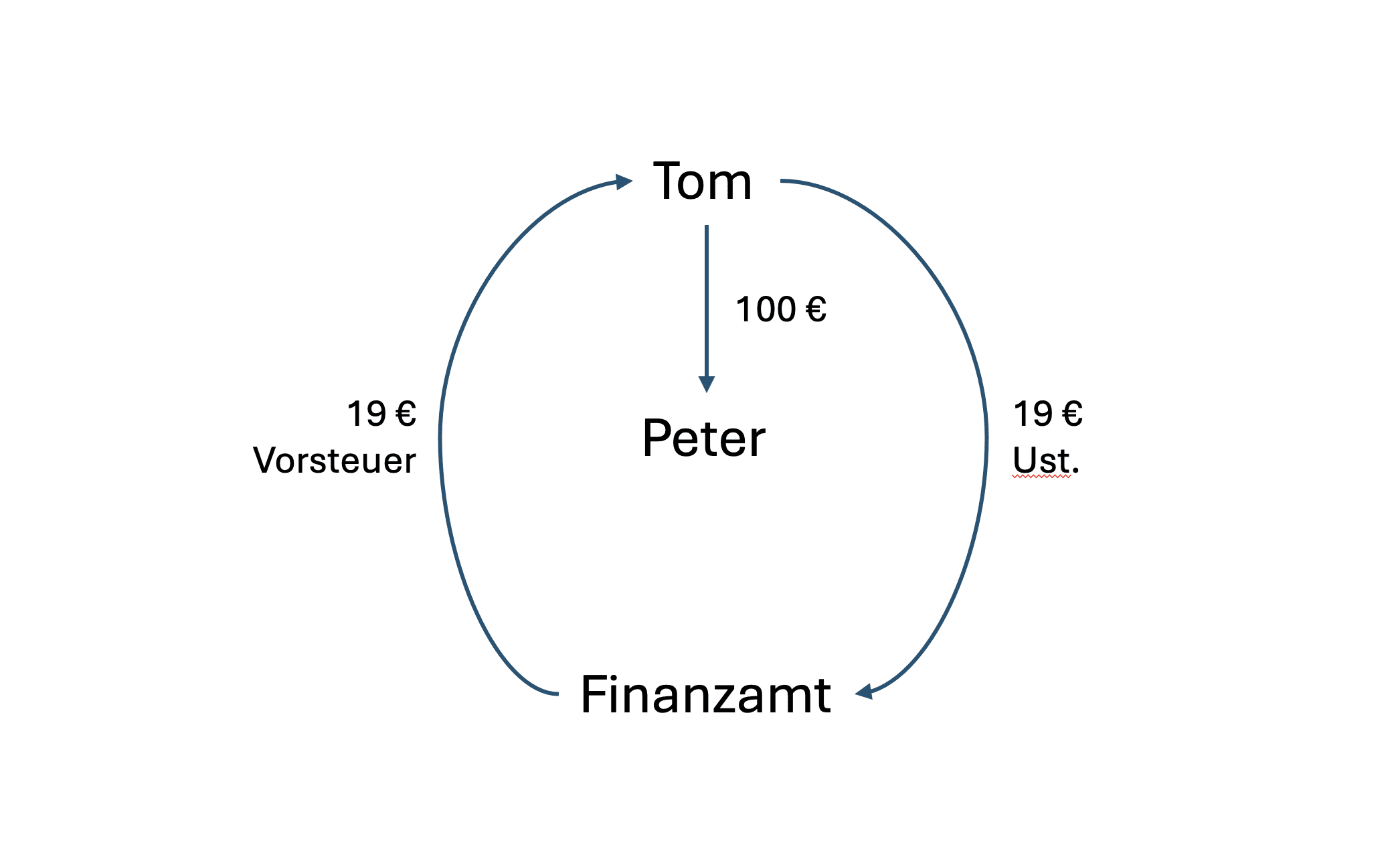 Ablauf des Reverse-Charge-Verfahrens